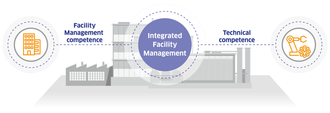 Graphic with an overview of Leadec's approach to Integrated Facility Management. 