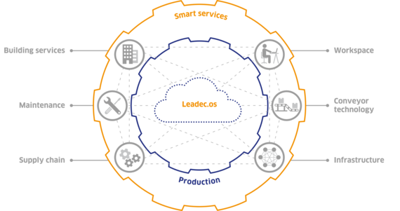 [Translate to Spanish:] Leadec.os Cloud Technology